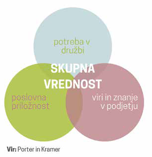 Skupna vrednost, Porter in Kramer